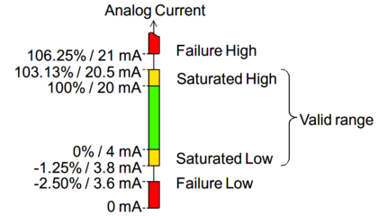 Transmitters 4-20mA Current Failure Alarm Limits