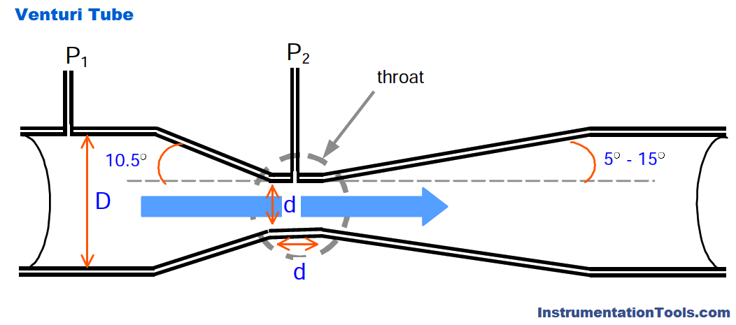 Basics of Venturi Flow Meter Instrumentation Tools