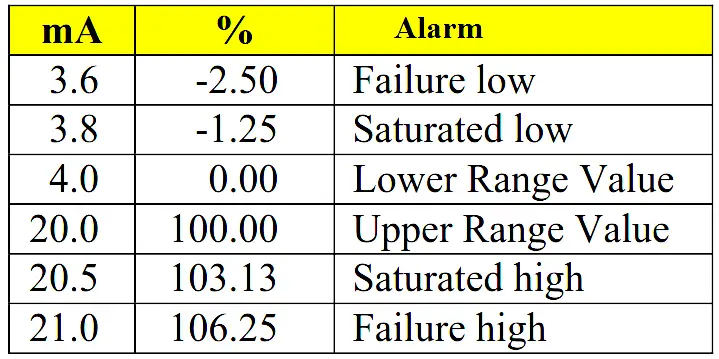 4-20mA Alarms Ranges NE43