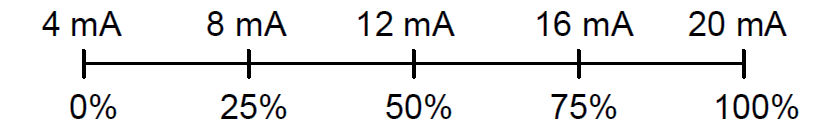 4-20mA Graph