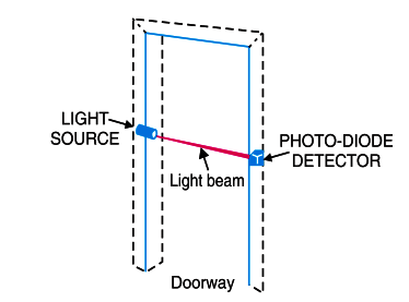 Applications of Photo diodes