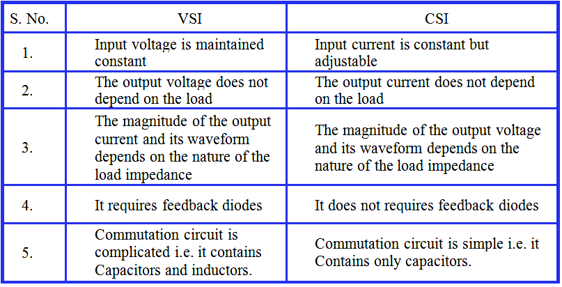 Compare CSI and VSI