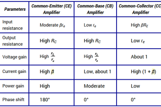 Comparison of CB, CE & CC Amplifiers