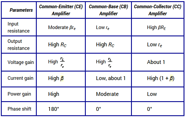 Comparison of CB, CE & CC Amplifiers