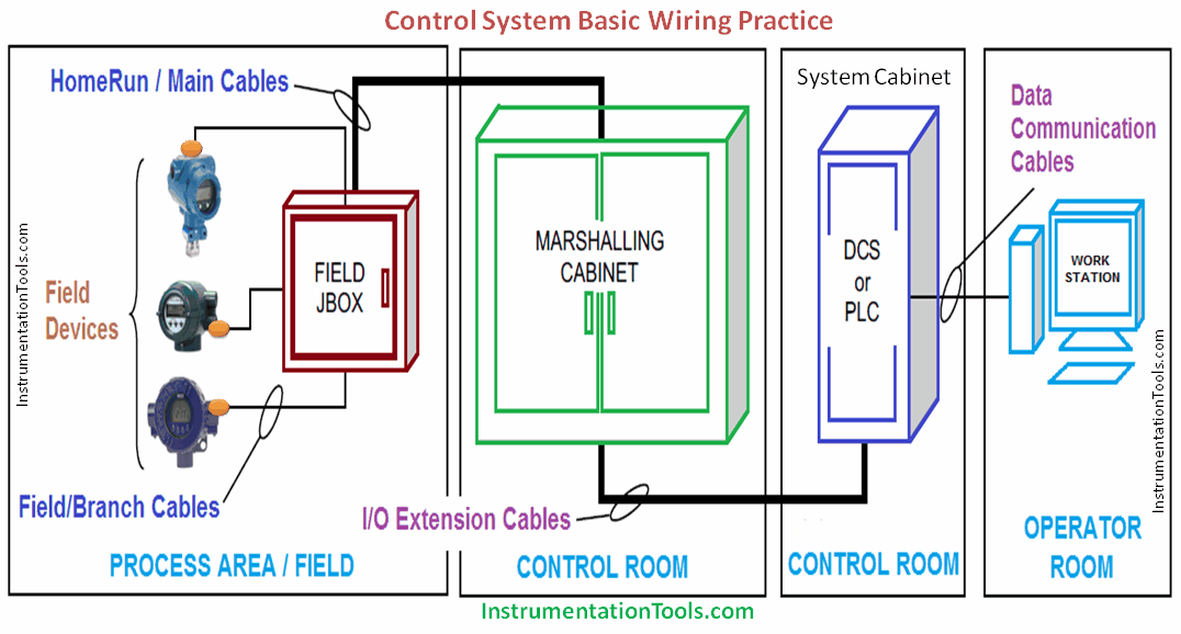 DCS and PLC Flow Diagram