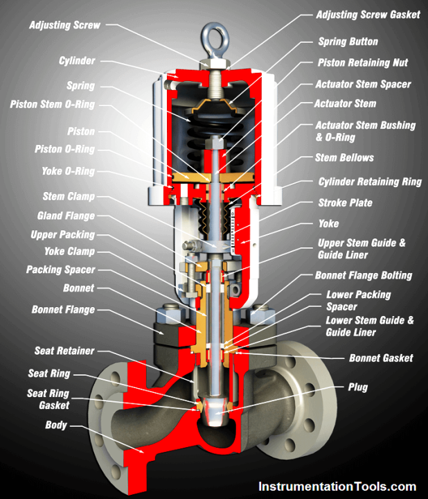 Basic Parts of Control Valves - Control Valve Functions