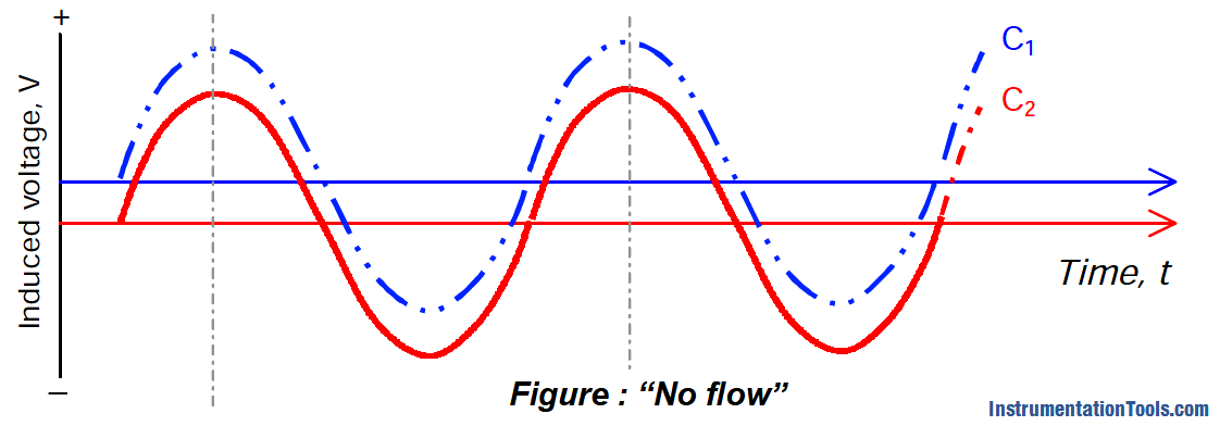 Coriolis Mass Flow meter at Zero Flow
