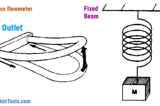 Coriolis mass flowmeter Density Measurement