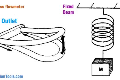 Coriolis mass flowmeter Density Measurement