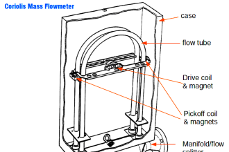 Coriolis Mass Flowmeter Principle