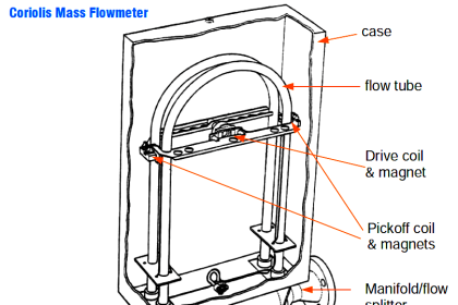 Coriolis Mass Flowmeter Principle