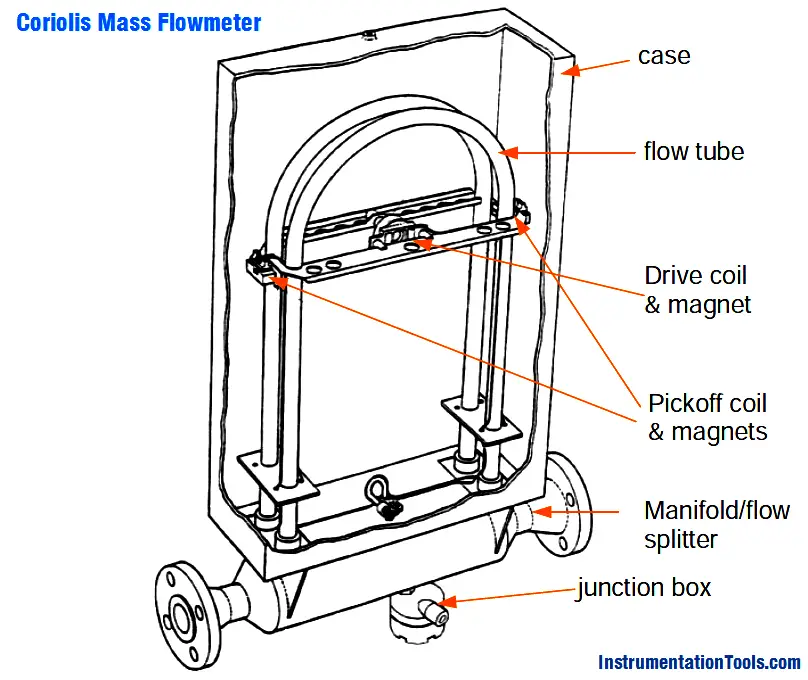 Coriolis Mass Flow Sensor