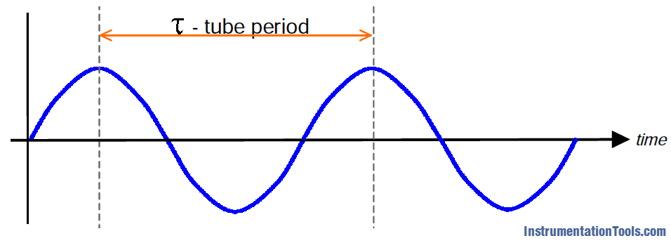 Coriolis Mass Flow meter Time Period