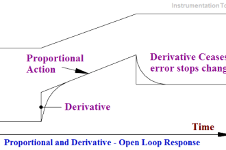 Derivative Controller Response
