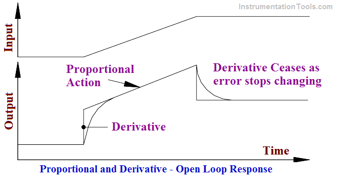 Derivative Controller Response