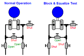 Differential Pressure Transmitter Manifold
