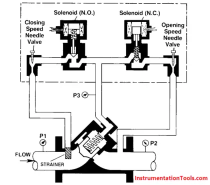 Digital Control Valve Working Principle | Instrumentation Tools