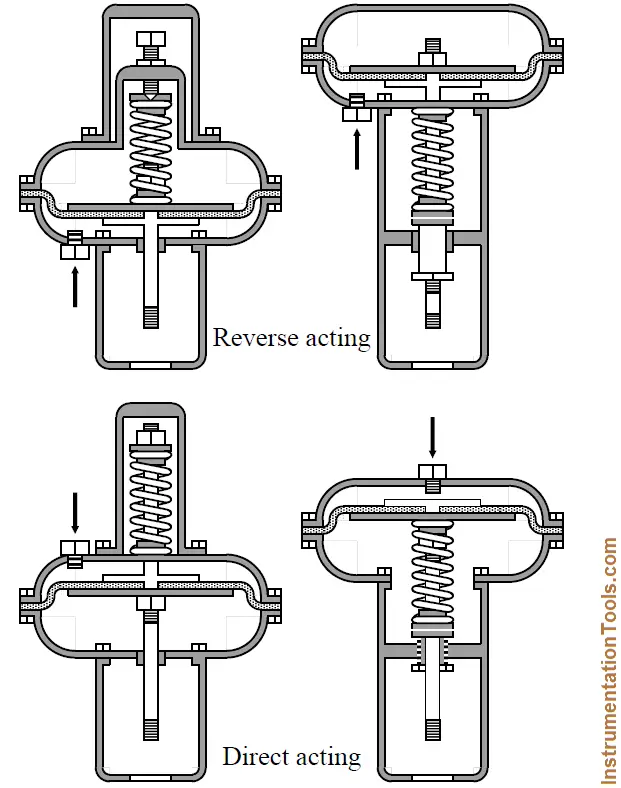Direct Acting Control Valves & Reverse Acting Control Valves