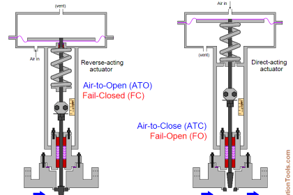 Direct & reverse actions control valve
