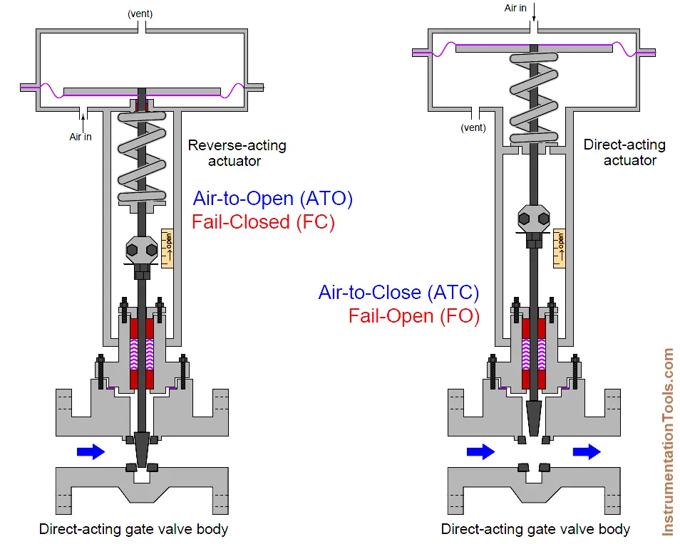 Direct Acting Control Valves & Reverse Acting Control Valves