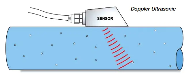 Doppler Ultrasonic Flow meter principle