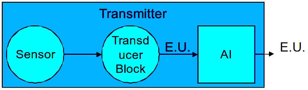 Feldbus transmitters Principle