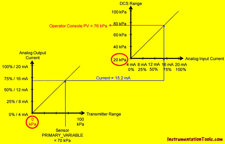 Field Transmitter Range Mismatch