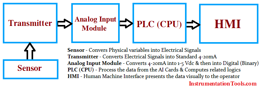 PLC Block Diagram