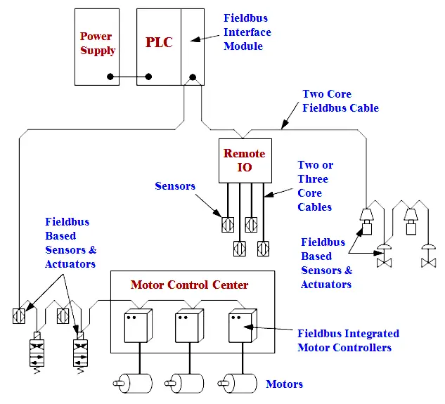 Fieldbus Wiring