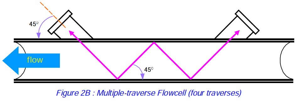 Four traverse Ultrasonic Flow meter