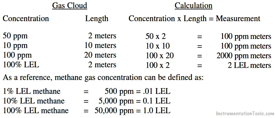 Gas Concentration Calculation