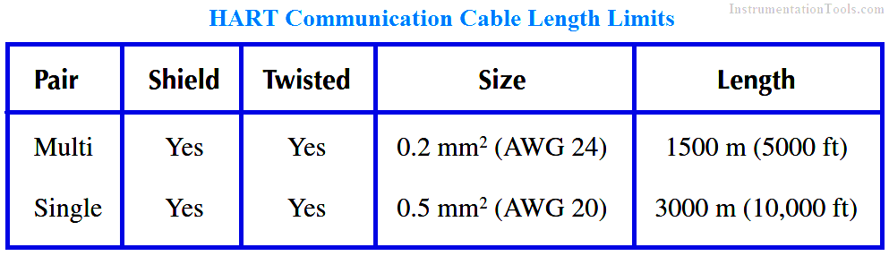 HART Communication Cable Length Limits