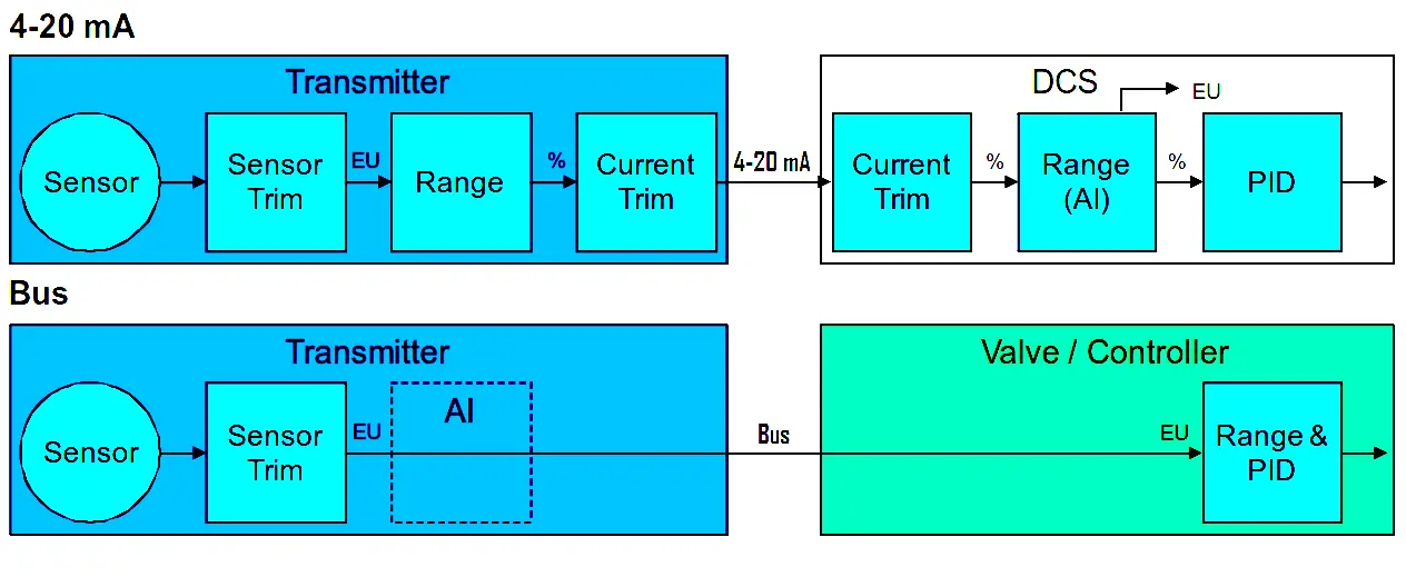HART Communicator Sensor Trim Configurations