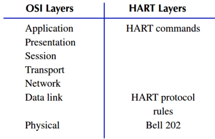 HART Layers vs OSI Layers