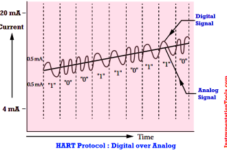HART Protocol