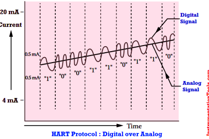 HART Protocol