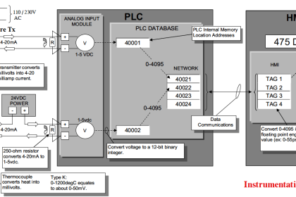 How a PLC communicates with Transmitters