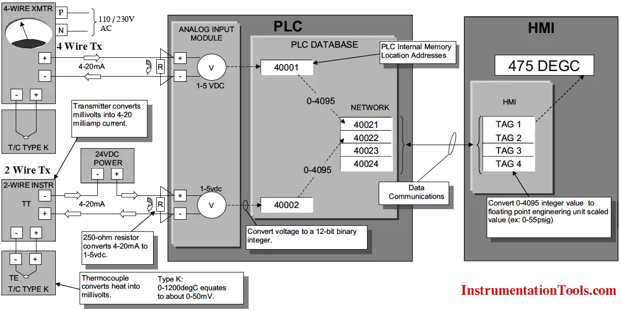 How a PLC Reads the Data from Field Transmitters