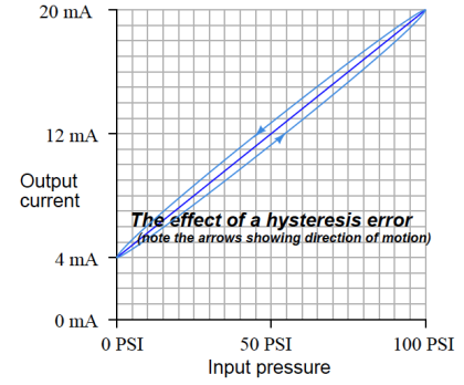 Field Instrument Calibration Errors - Instrumentation Tools