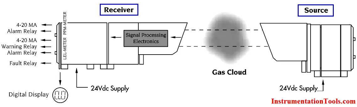 How infrared gas detectors work - EnggCyclopedia