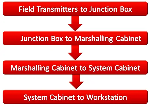 PLC or DCS Signal Flow