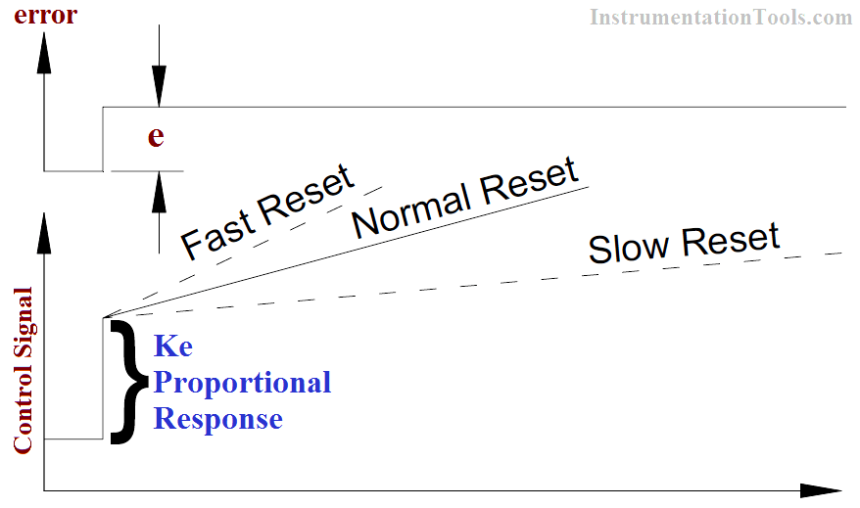 Integral Control Principle