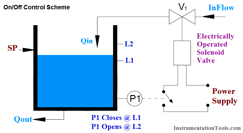 On-Off Controller example
