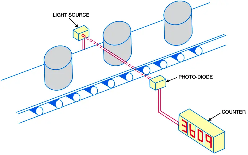 Photo diodes Counter Circuit