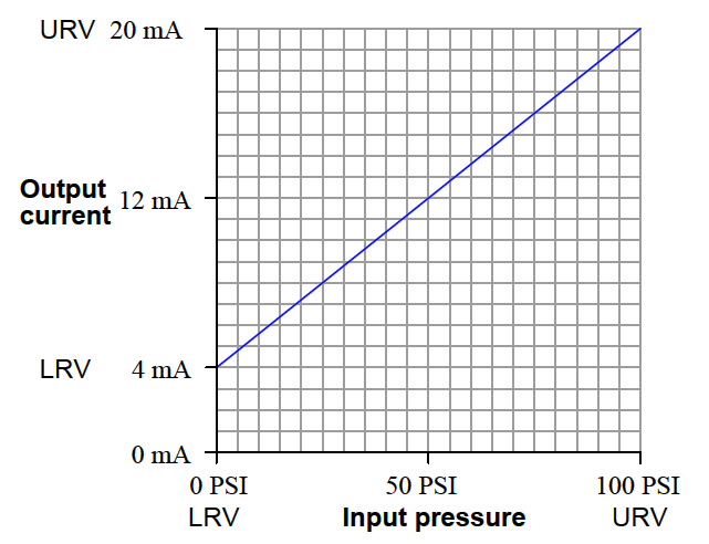 pressure transmitter calibration