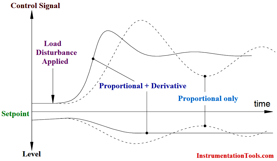 Proportional and Derivative controller action