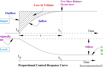 Proportional Controller Response Curve