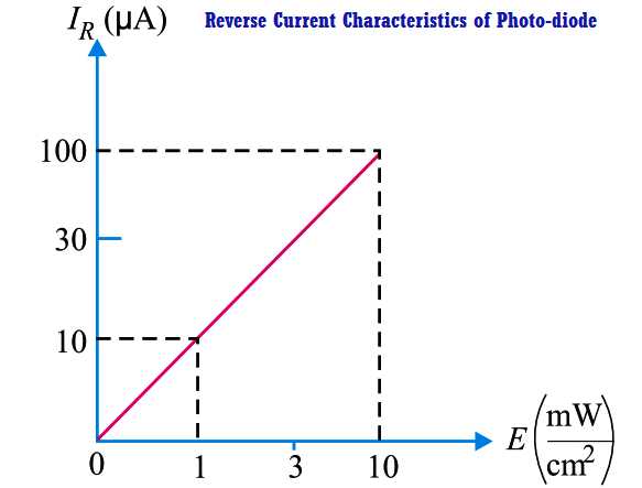 Reverse Current Characteristics of Photo diode