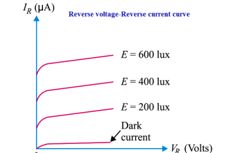 Reverse Voltage Characteristics of Photo diode