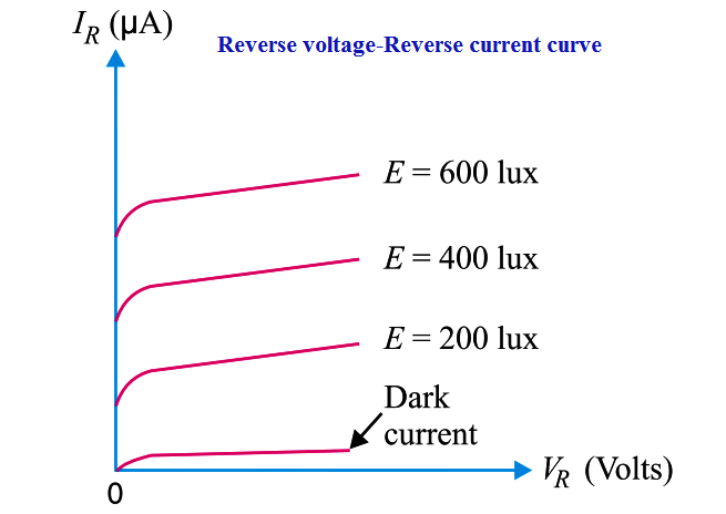 Reverse Voltage Characteristics of Photo diode